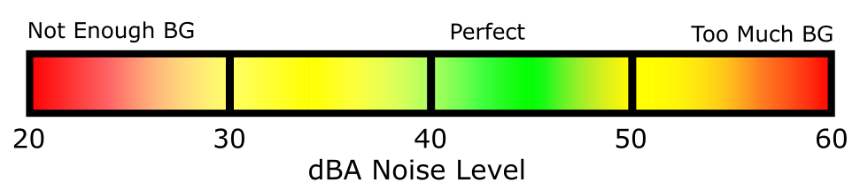 dBA Noise Level scale showing optimal sound masking range — Perfect zone 40-50 dBA where speech becomes unintelligible without occupant fatigue