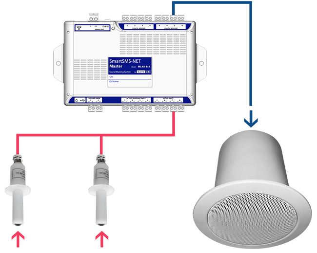 Adaptive sound masking hardware flow — ceiling-mounted noise sensors send real-time data via red wires to SmartSMS-NET Master controller, which adjusts ceiling speaker output via blue wires