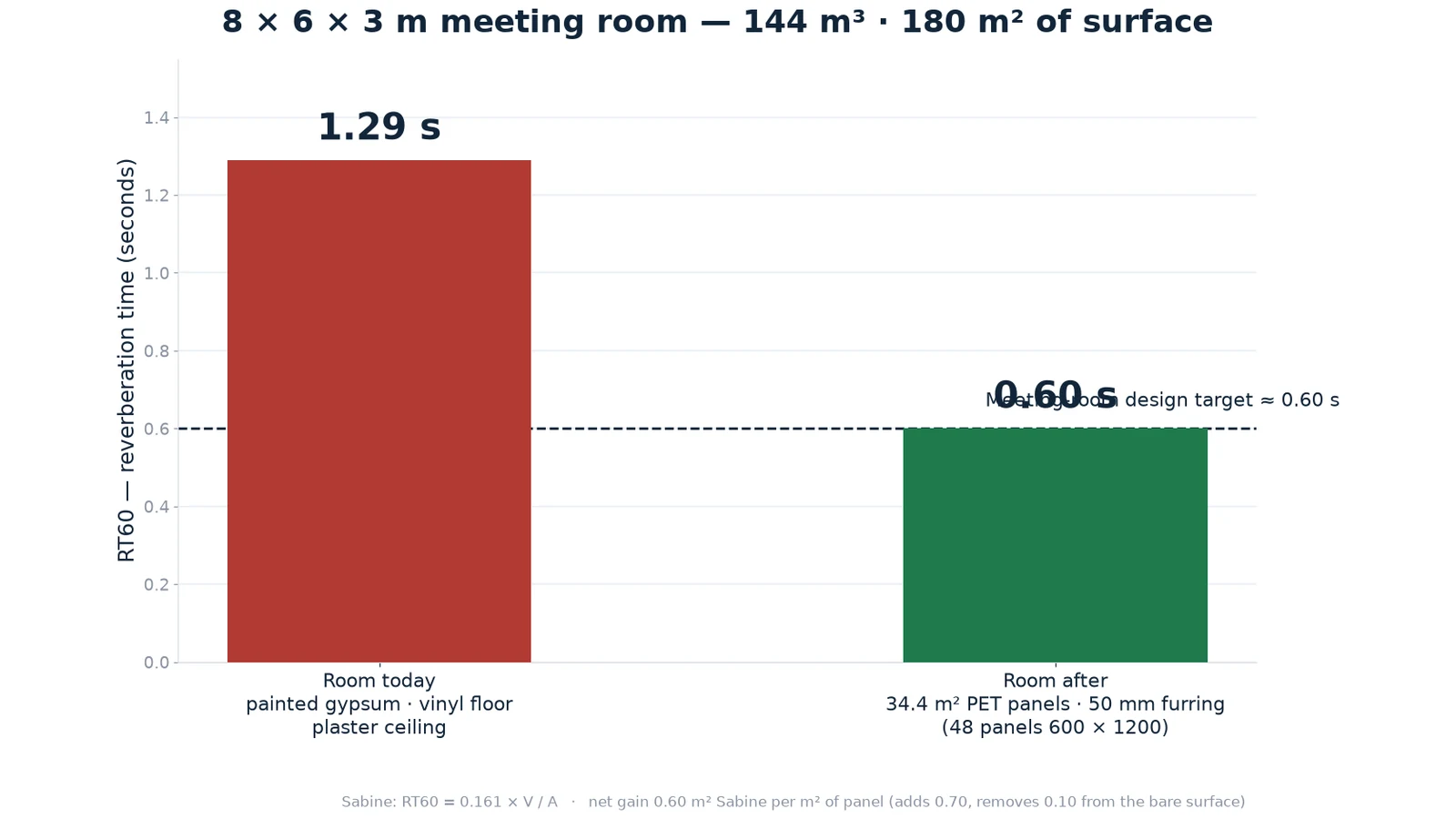 RT60 before and after PET acoustic panels — worked example