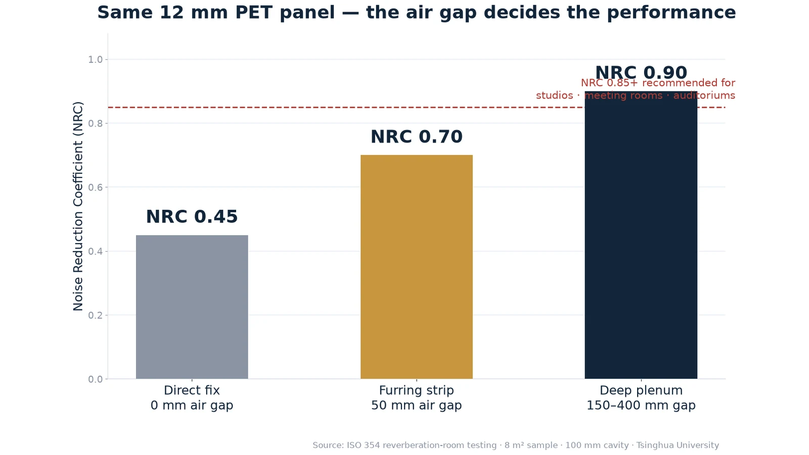 NRC of the same 12 mm PET panel by mounting method and air gap