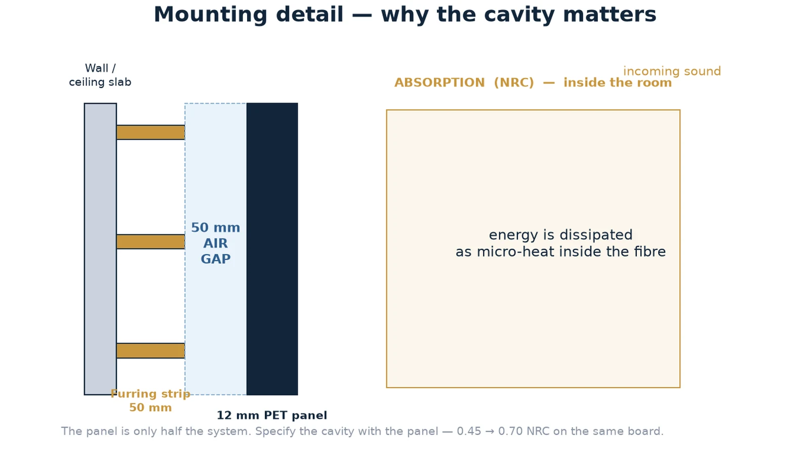 PET acoustic panel mounting detail — the 50 mm air gap